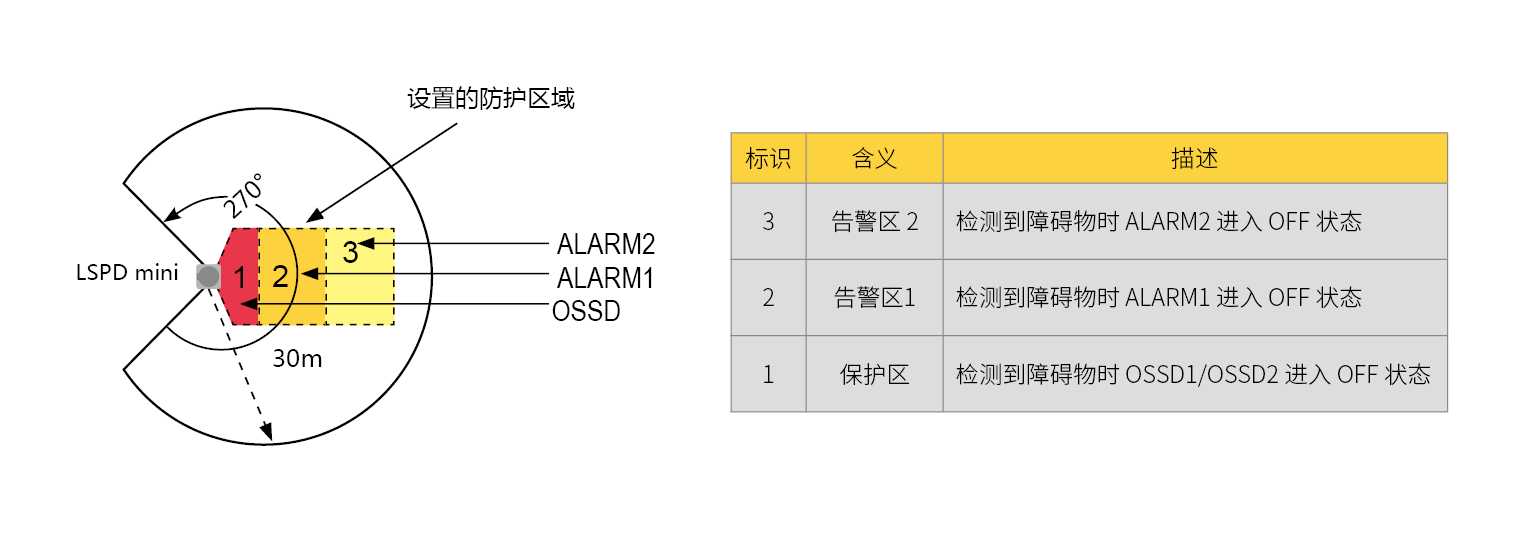 LSPDmini安全掃描儀防區配置圖